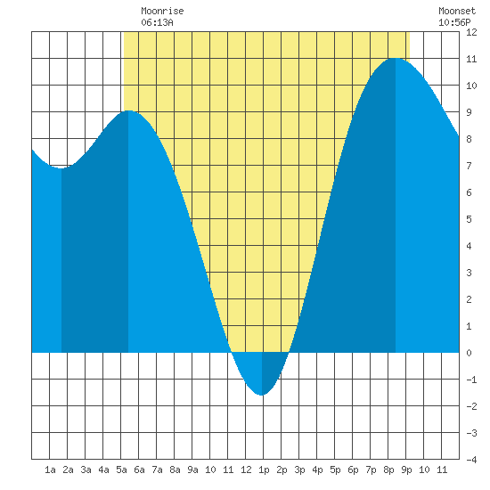 Marysville tide chart for Thursday, June 30, 2022