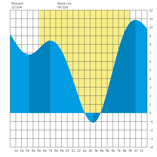 Marysville tide chart for Friday, June 3, 2022