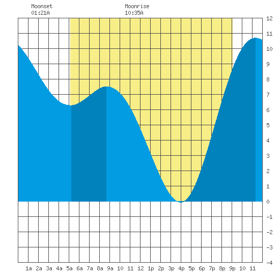 Marysville tide chart for Sunday, June 5, 2022