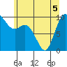 Marysville tide chart for Sunday, June 5, 2022