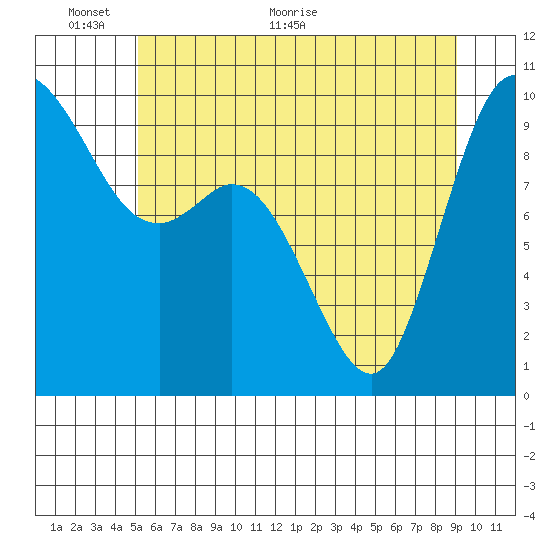 Marysville tide chart for Monday, June 6, 2022