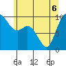Marysville tide chart for Monday, June 6, 2022