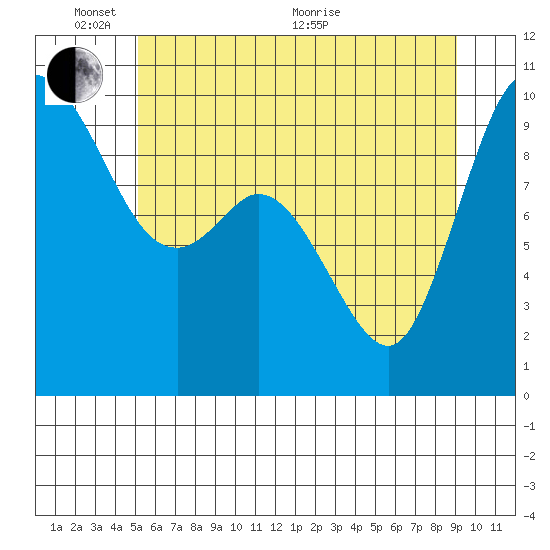 Marysville tide chart for Tuesday, June 7, 2022