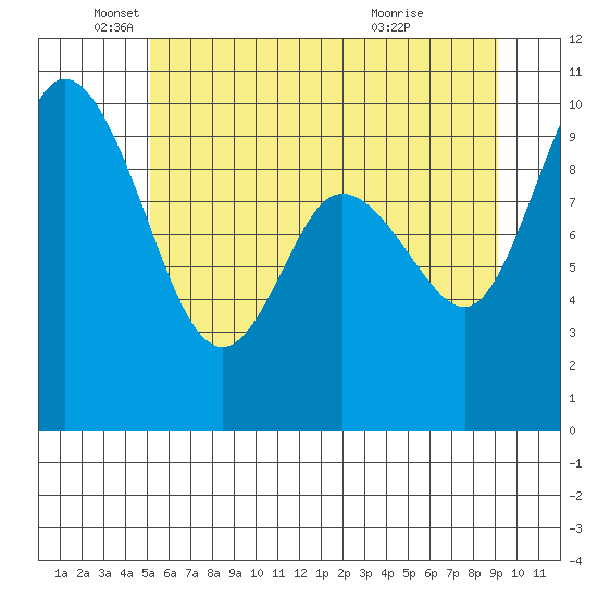 Marysville tide chart for Thursday, June 9, 2022