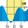 Marysville tide chart for Sunday, July 10, 2022