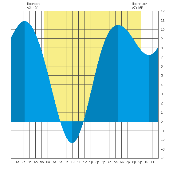 Marysville tide chart for Monday, July 11, 2022