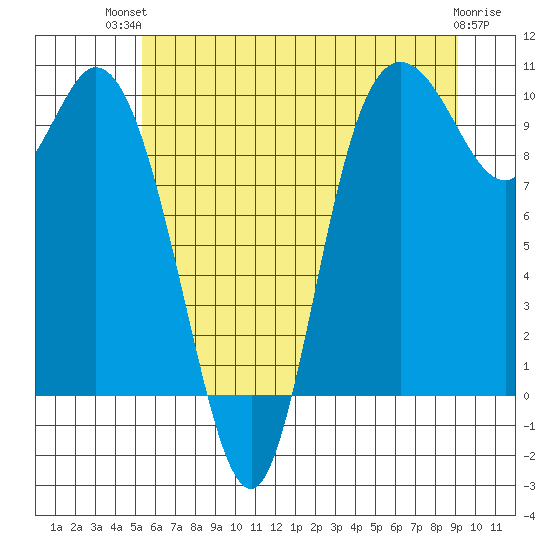 Marysville tide chart for Tuesday, July 12, 2022