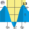 Marysville tide chart for Wednesday, July 13, 2022