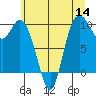 Marysville tide chart for Thursday, July 14, 2022