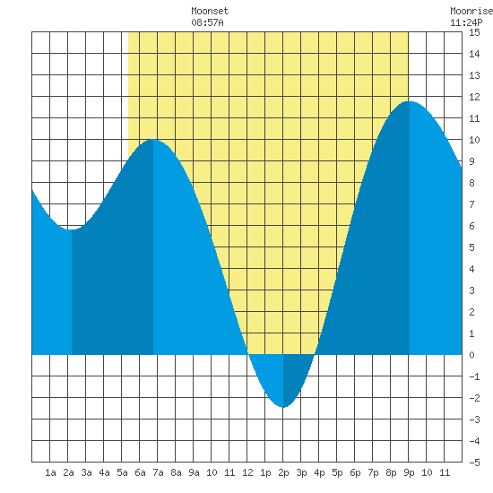 Marysville tide chart for Saturday, July 16, 2022