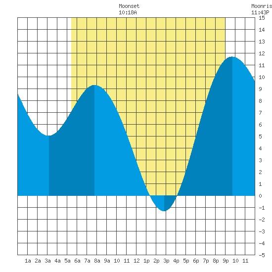 Marysville tide chart for Sunday, July 17, 2022