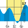 Marysville tide chart for Sunday, July 17, 2022