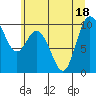 Marysville tide chart for Monday, July 18, 2022
