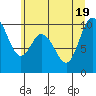 Marysville tide chart for Tuesday, July 19, 2022