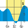 Marysville tide chart for Friday, July 1, 2022