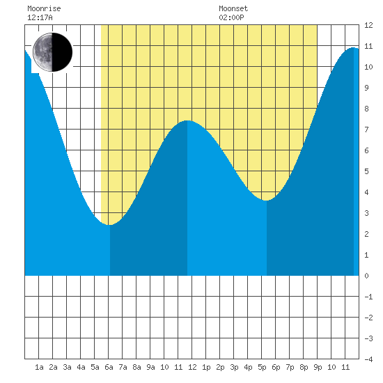 Marysville tide chart for Wednesday, July 20, 2022
