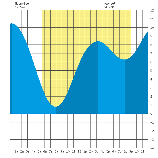 Marysville tide chart for Friday, July 22, 2022