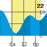Marysville tide chart for Friday, July 22, 2022