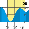 Marysville tide chart for Saturday, July 23, 2022