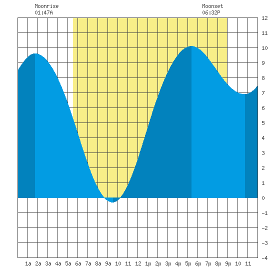 Marysville tide chart for Sunday, July 24, 2022