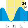 Marysville tide chart for Sunday, July 24, 2022