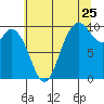 Marysville tide chart for Monday, July 25, 2022