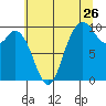 Marysville tide chart for Tuesday, July 26, 2022