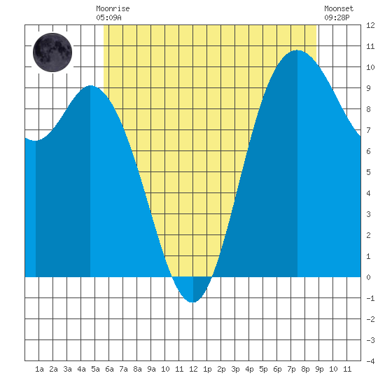 Marysville tide chart for Thursday, July 28, 2022