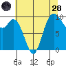 Marysville tide chart for Thursday, July 28, 2022