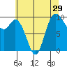Marysville tide chart for Friday, July 29, 2022