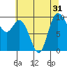 Marysville tide chart for Sunday, July 31, 2022