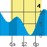 Marysville tide chart for Monday, July 4, 2022