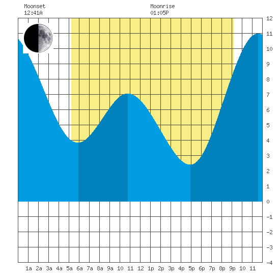 Marysville tide chart for Wednesday, July 6, 2022