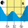 Marysville tide chart for Wednesday, July 6, 2022
