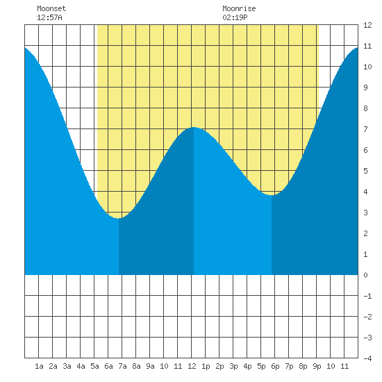 Marysville tide chart for Thursday, July 7, 2022