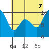 Marysville tide chart for Thursday, July 7, 2022