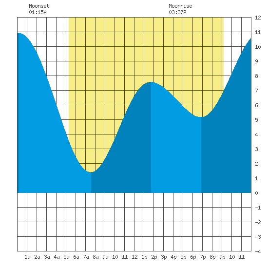 Marysville tide chart for Friday, July 8, 2022