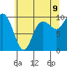 Marysville tide chart for Saturday, July 9, 2022