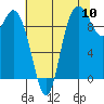Marysville tide chart for Wednesday, August 10, 2022