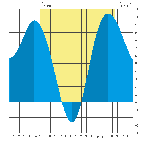 Marysville tide chart for Friday, August 12, 2022