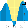 Marysville tide chart for Friday, August 12, 2022