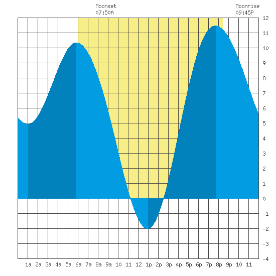 Marysville tide chart for Saturday, August 13, 2022