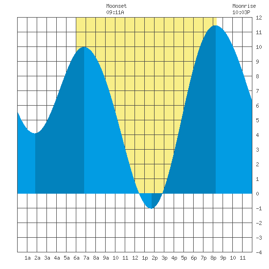 Marysville tide chart for Sunday, August 14, 2022