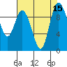 Marysville tide chart for Monday, August 15, 2022