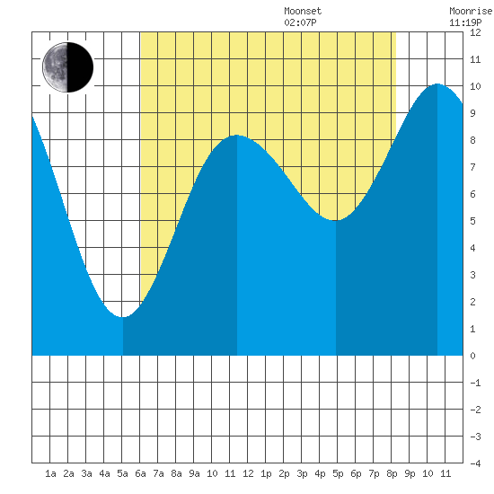 Marysville tide chart for Thursday, August 18, 2022