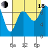 Marysville tide chart for Thursday, August 18, 2022