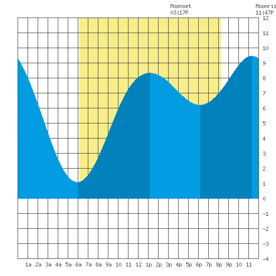 Marysville tide chart for Friday, August 19, 2022
