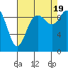 Marysville tide chart for Friday, August 19, 2022