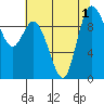 Marysville tide chart for Monday, August 1, 2022