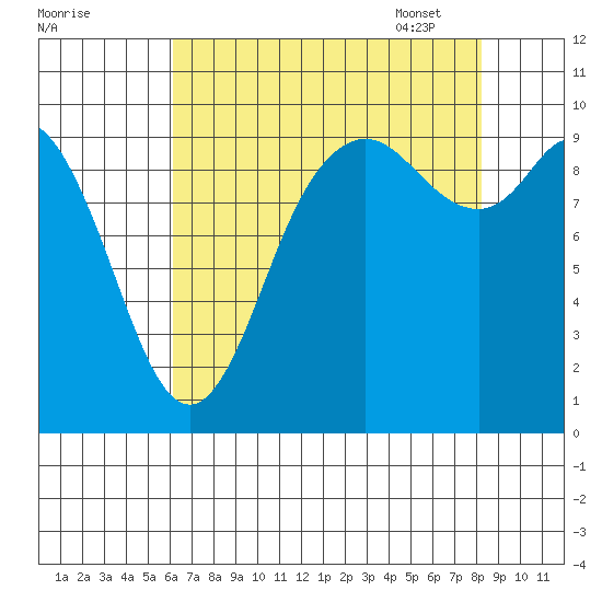 Marysville tide chart for Saturday, August 20, 2022